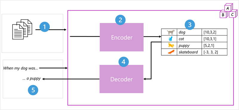 Diagram of transformer model architecture with the encoder and decoder blocks.