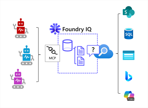 Diagram showing agents using a shared Foundry IQ knowledge base to retrieve information from multiple knowledge sources.