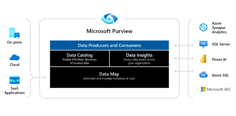 Screenshot of a high-level architecture of Microsoft Purview, showing multi-cloud and on premises sources flowing into Microsoft Purview, and Microsoft Purview's apps.
