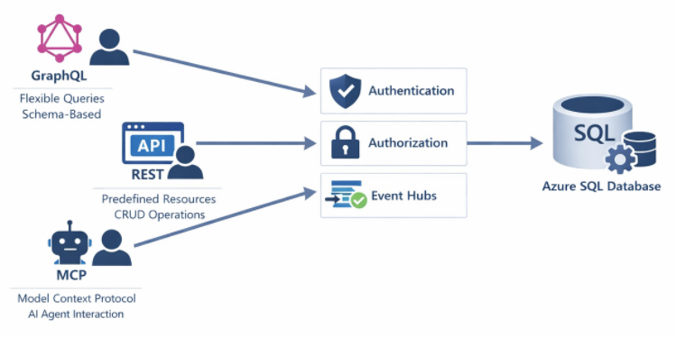 Diagram comparing three API endpoint types connecting to Azure SQL Database: GraphQL for flexible schema-based queries, REST for predefined CRUD operations, and MCP for AI agent interaction, each with authentication and authorization layers.