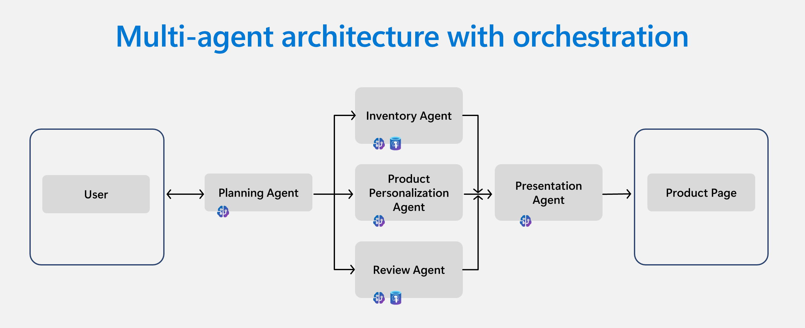 Diagram of multi-agent architecture diagram showing planning agent coordinating specialized agents.