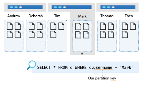 Diagram that shows a partition query for username.