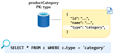 Diagram that shows the product category modeled with the partition key as type and the value as category.