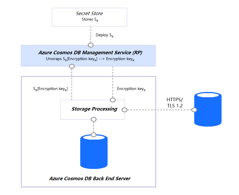 Diagram that shows the systems that decrypt and process data have to communicate with systems that manage keys.