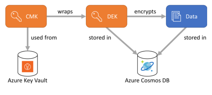 Diagram that shows the always encrypted encryption keys and how are connected with Azure Cosmos DB.