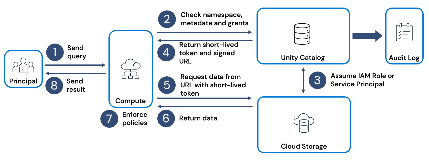 Diagram showing the query lifecycle in Unity Catalog.