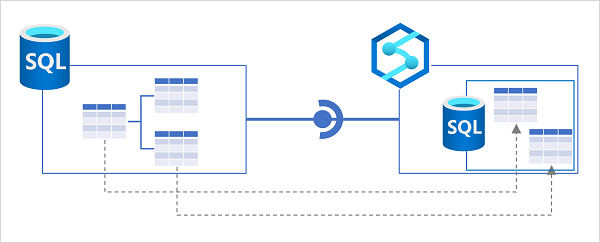 A diagram showing tables in Azure SQL Database being synchronized to tables in a dedicated SQL pool in Azure Synapse Analytics.