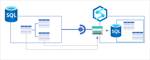 A diagram showing tables in a SQL Server synchronized to a landing zone and then imported into a dedicated SQL pool in Azure Synapse Analytics.