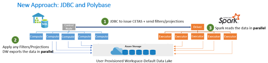 Design SQL Apache Spark Integration