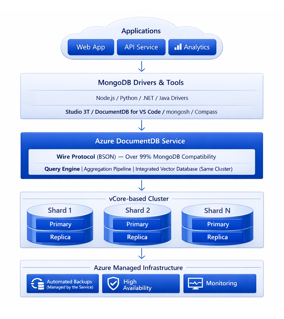 Diagram of the Azure DocumentDB architecture. The top layer shows applications and MongoDB drivers. The middle layer shows the service with wire protocol compatibility, query engine, and integrated vector database. The bottom layer shows the vCore-based cluster with primary and replica shards, and Azure managed infrastructure for backups, high availability, and monitoring.