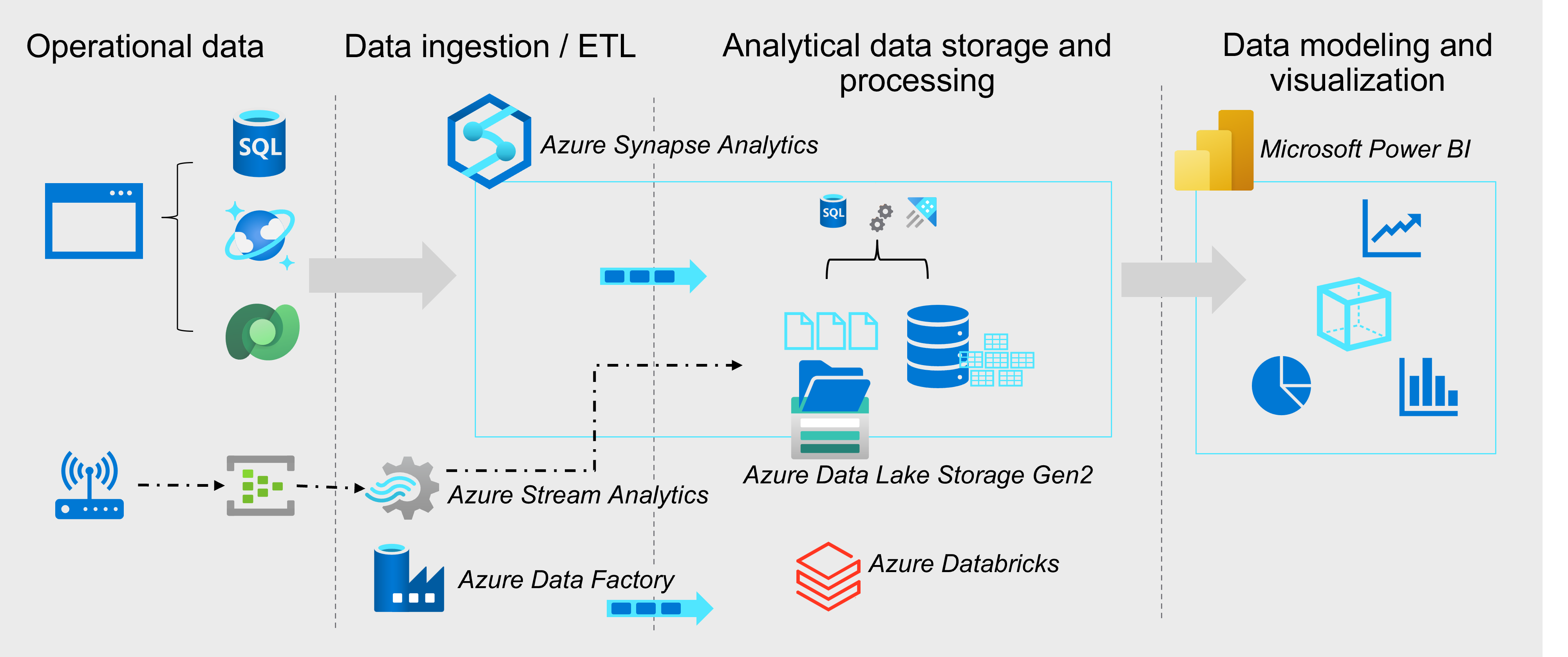 Diagram of the flow of a typical enterprise data analytics solution.