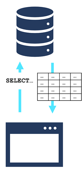 A SQL SELECT query retrieves a table of data from a database