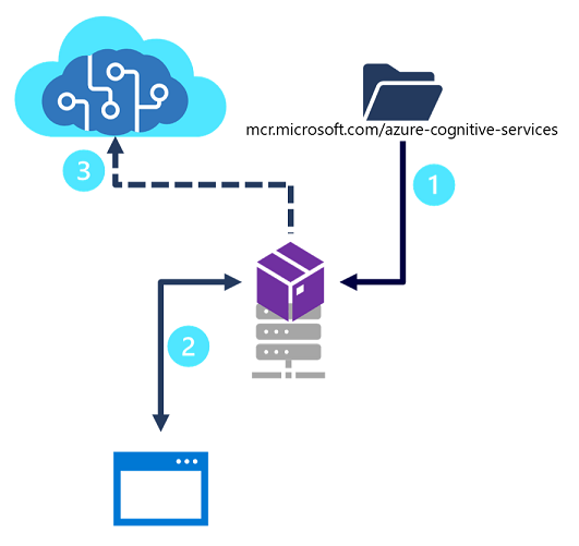 A diagram of an Azure AI services container deployed to a container host and consumed by a client application.