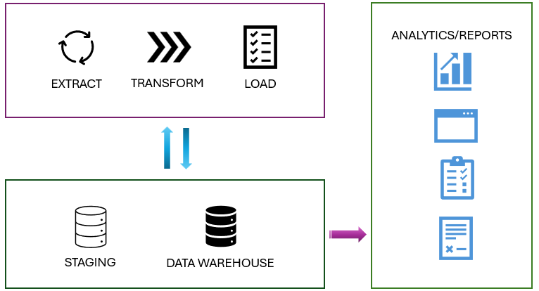 Diagram of sequential steps in the data science process.