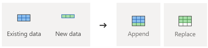 Diagram showing visually the difference between the append and replace methods to update a row.