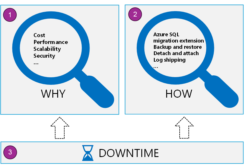 A visual representation of the SQL Server migration process where it emphasizes understanding benefits, utilizing tools, and balancing downtime for a successful migration.