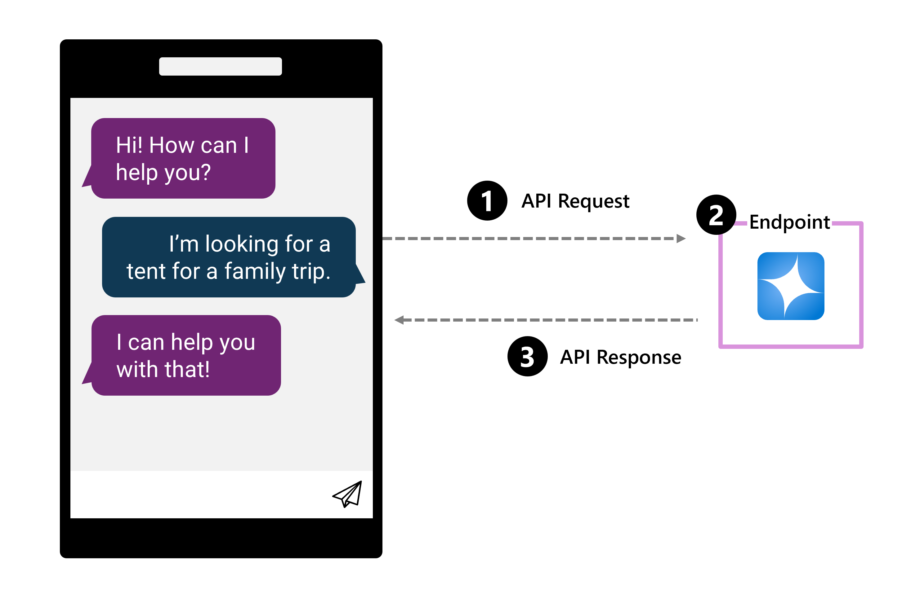 Diagram of user question being processed by model deployed to endpoint.
