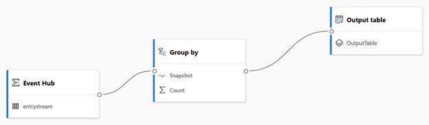 Screenshot of the layout of a streaming dataflow that does grouping, from Event Hub to output table.