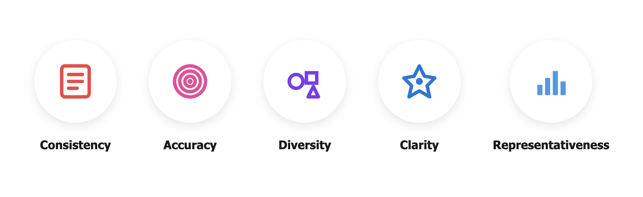 Diagram showing the five quality principles for training data: consistency, accuracy, diversity, clarity, and representativeness.
