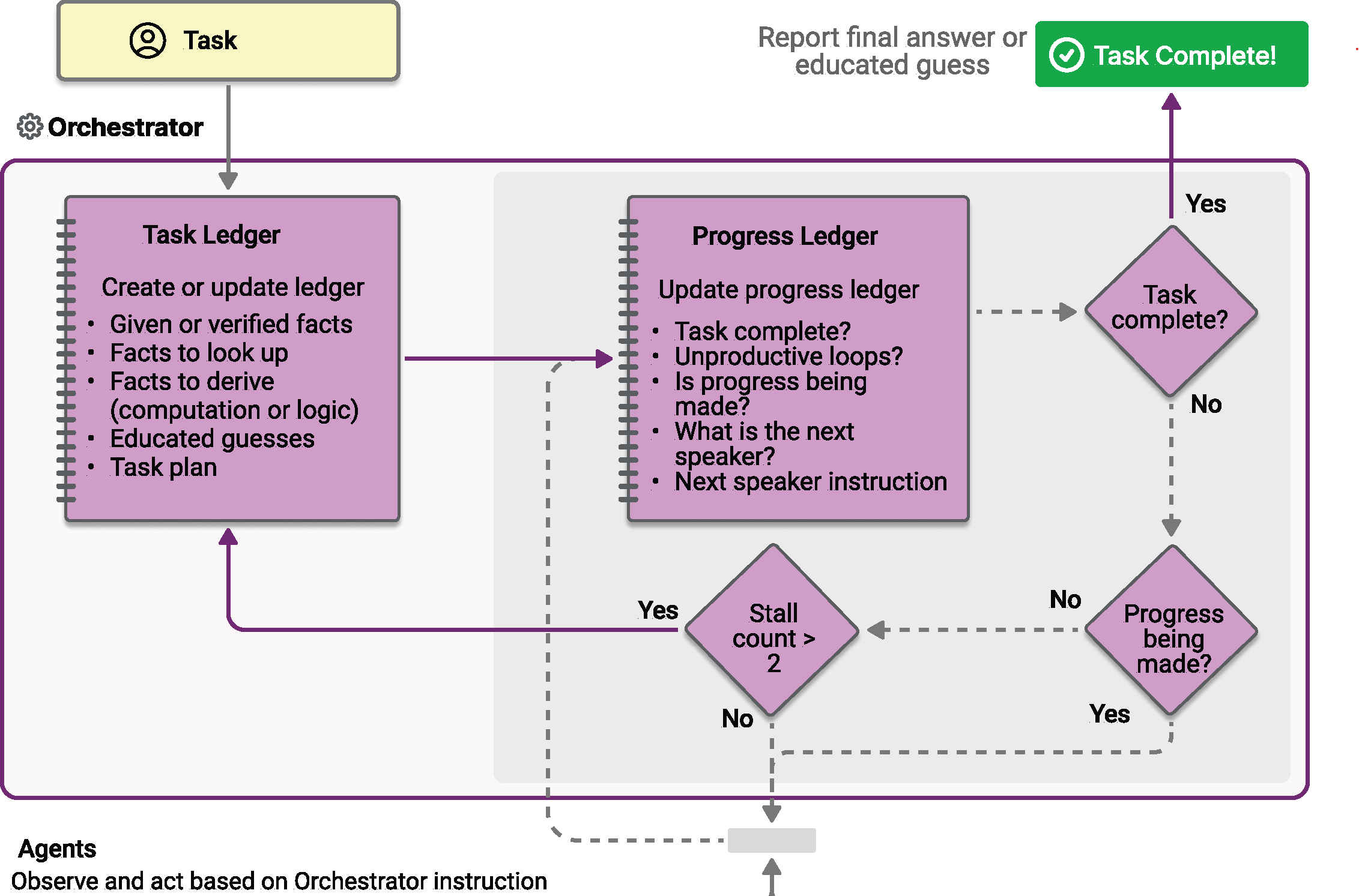 Diagram of Magentic orchestration flow.