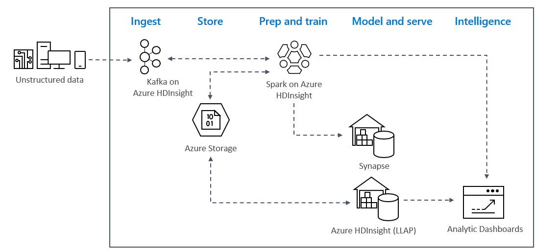 A Kafka and Spark solution architecture