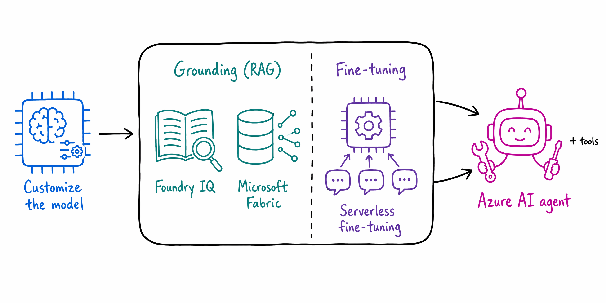 Diagram that shows the customize phase: adapt the model with RAG grounding and fine-tuning, which an Azure AI agent then uses with its tools.