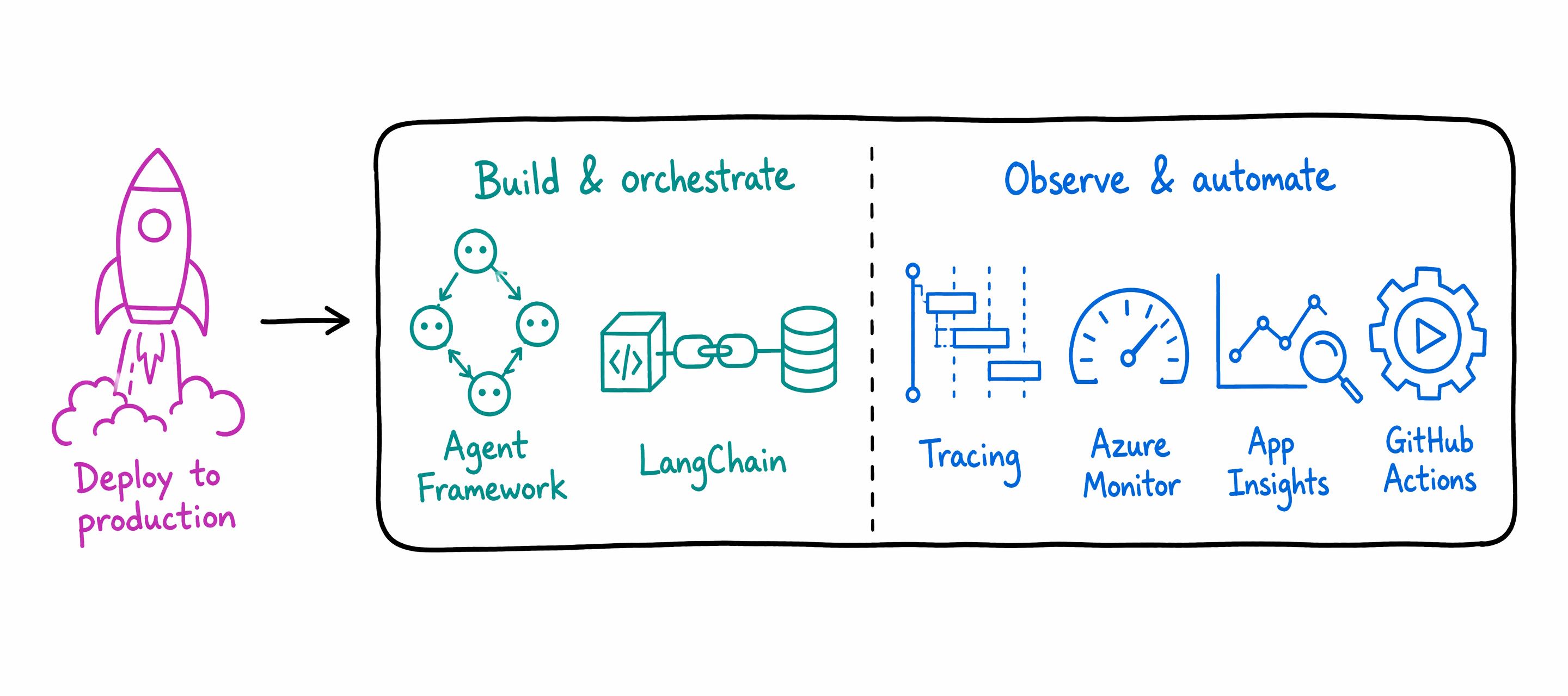 Diagram that shows the deploy phase: build and orchestrate tools (Agent Framework, LangChain) plus observe and automate (Azure Monitor, Actions).