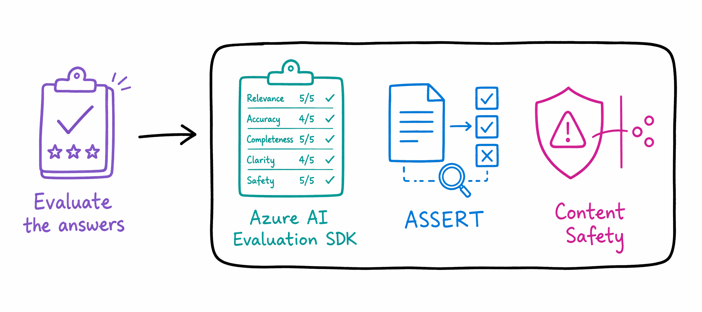 Diagram that shows the evaluate phase: the Azure AI Evaluation SDK scores against a rubric, ASSERT runs regression tests, Content Safety filters.