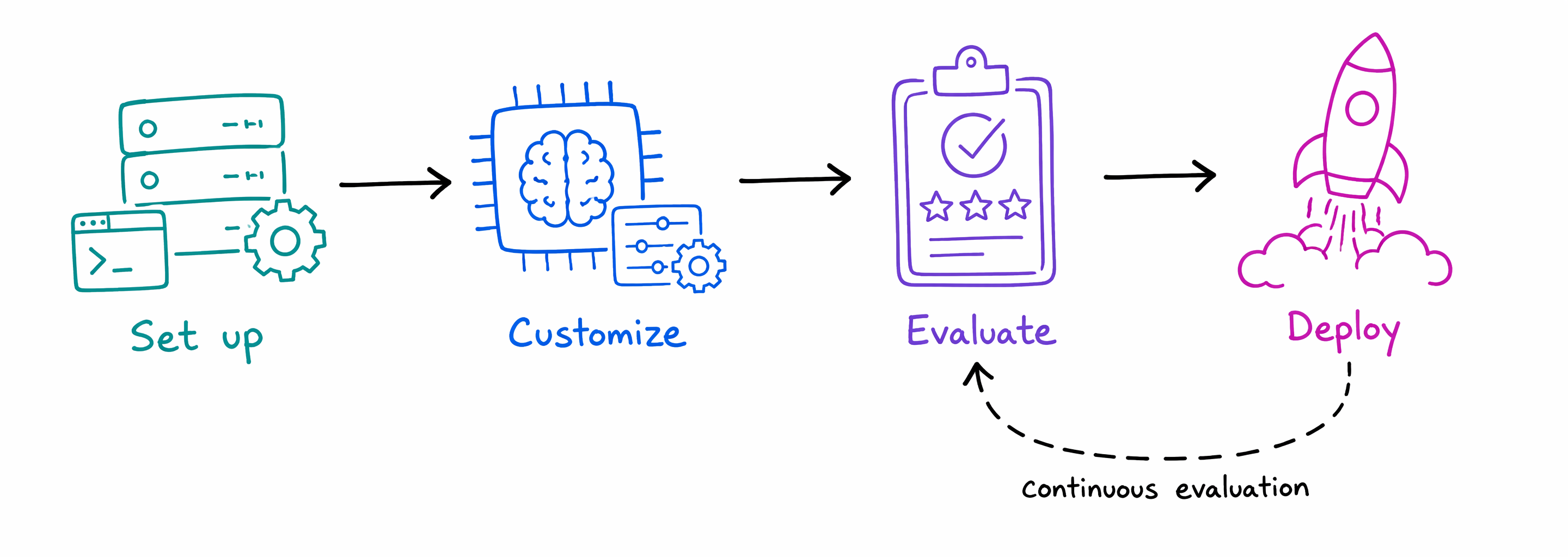Diagram that shows the four GenAIOps phases: set up, customize, evaluate, and deploy, with a feedback loop from deploy back to evaluate.