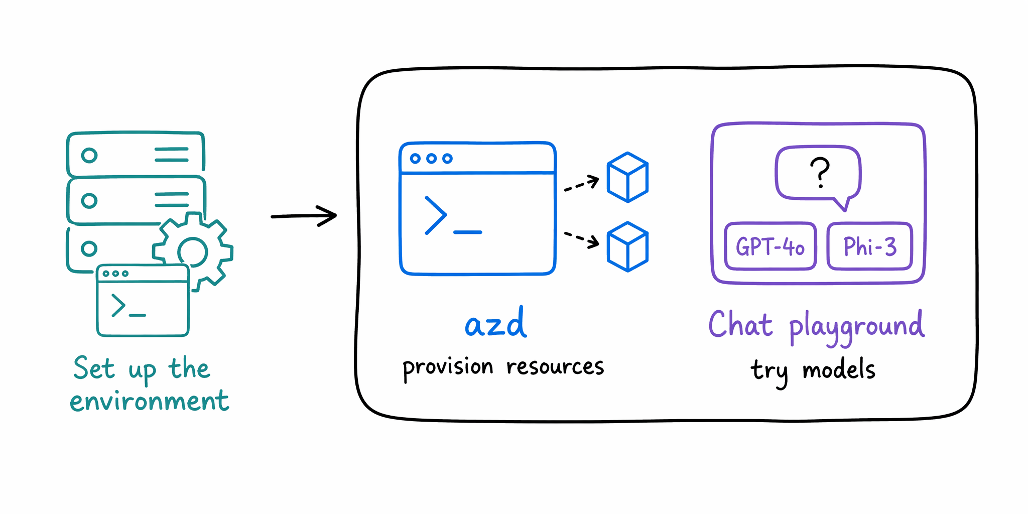Diagram that shows the set-up-the-environment phase: azd provisions resources and the Chat playground lets you try models.