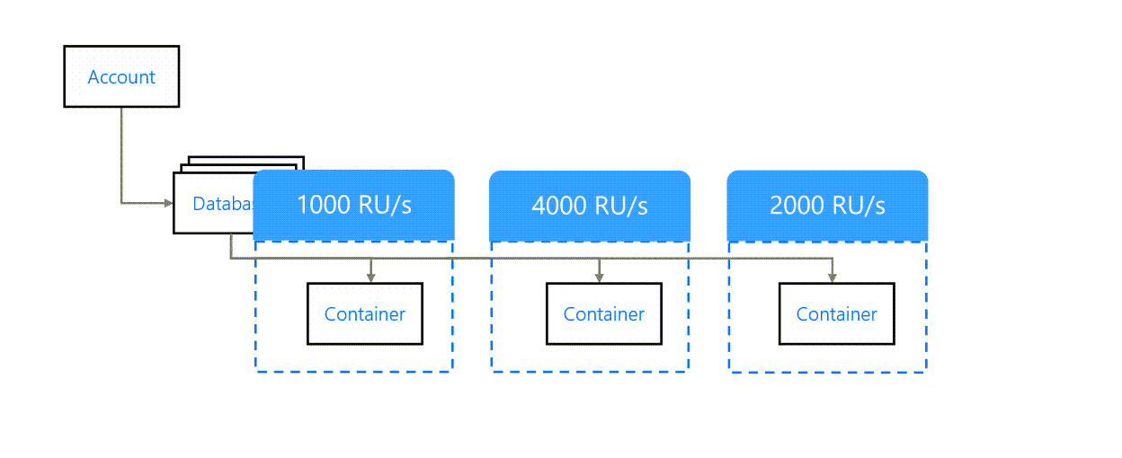 Throughput provisioned at container level
