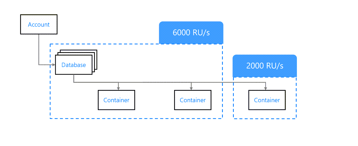 Throughput provisioned at both container and database level