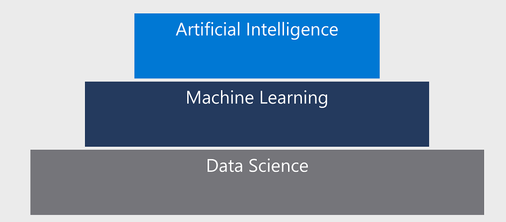 Data science underpins machine learning, which underpins artificial intelligence