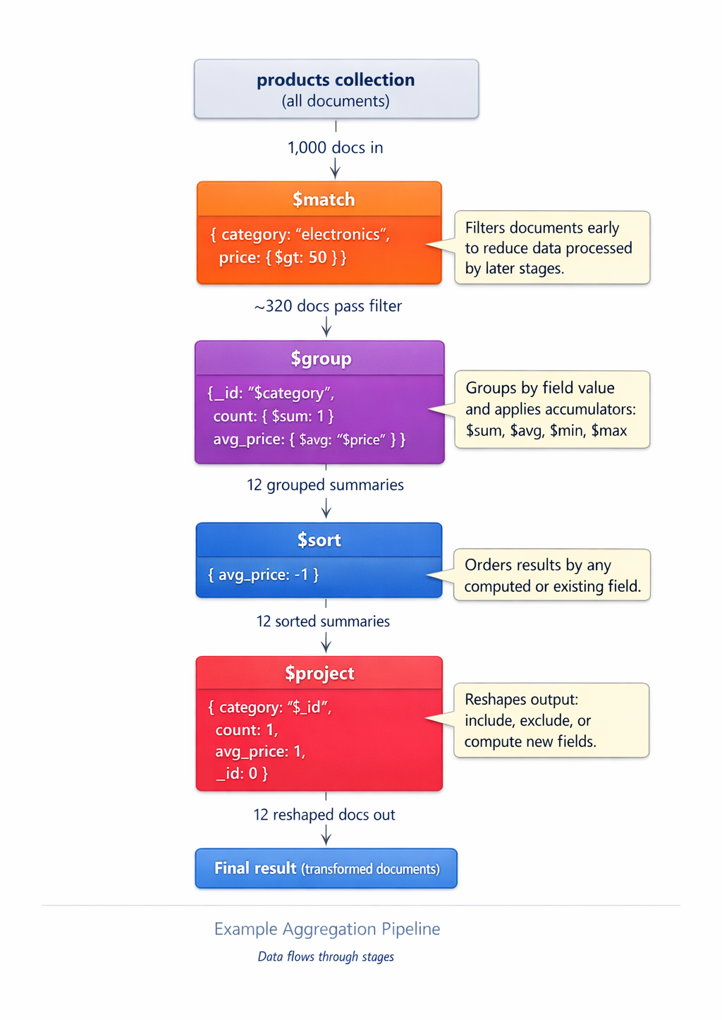 Diagram showing an example aggregation pipeline with four stages: `$match` filters documents from a products collection, `$group` groups by parent category with accumulators, `$sort` orders results by average price descending, and `$project` reshapes the final output.