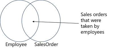 A Venn diagram showing the set of an Employee table joined to a SalesOrder table