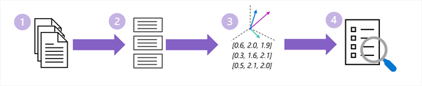 Diagram of the text extraction and indexing pipeline.