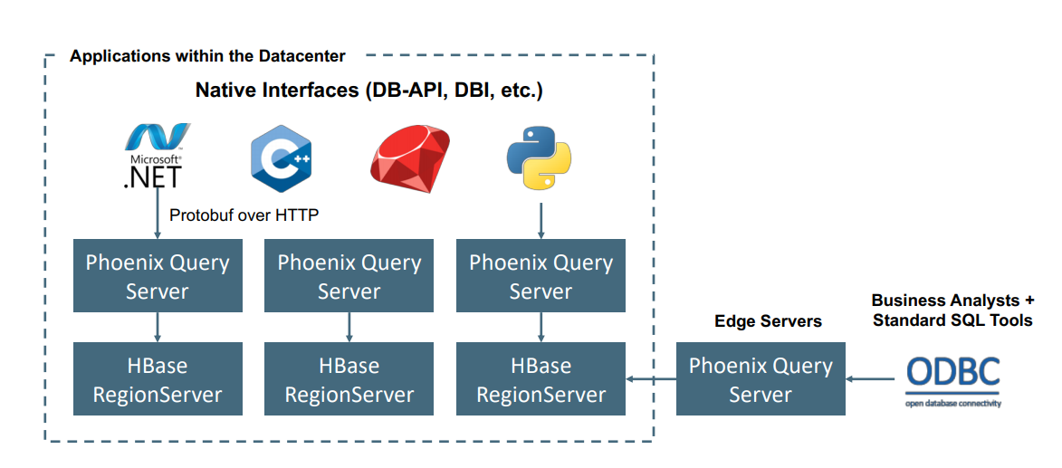 How Apache Phoenix interfaces with Apache HBase.