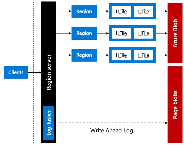 HBase Write Ahead Logs (WAL) stored in Azure Page Blobs.