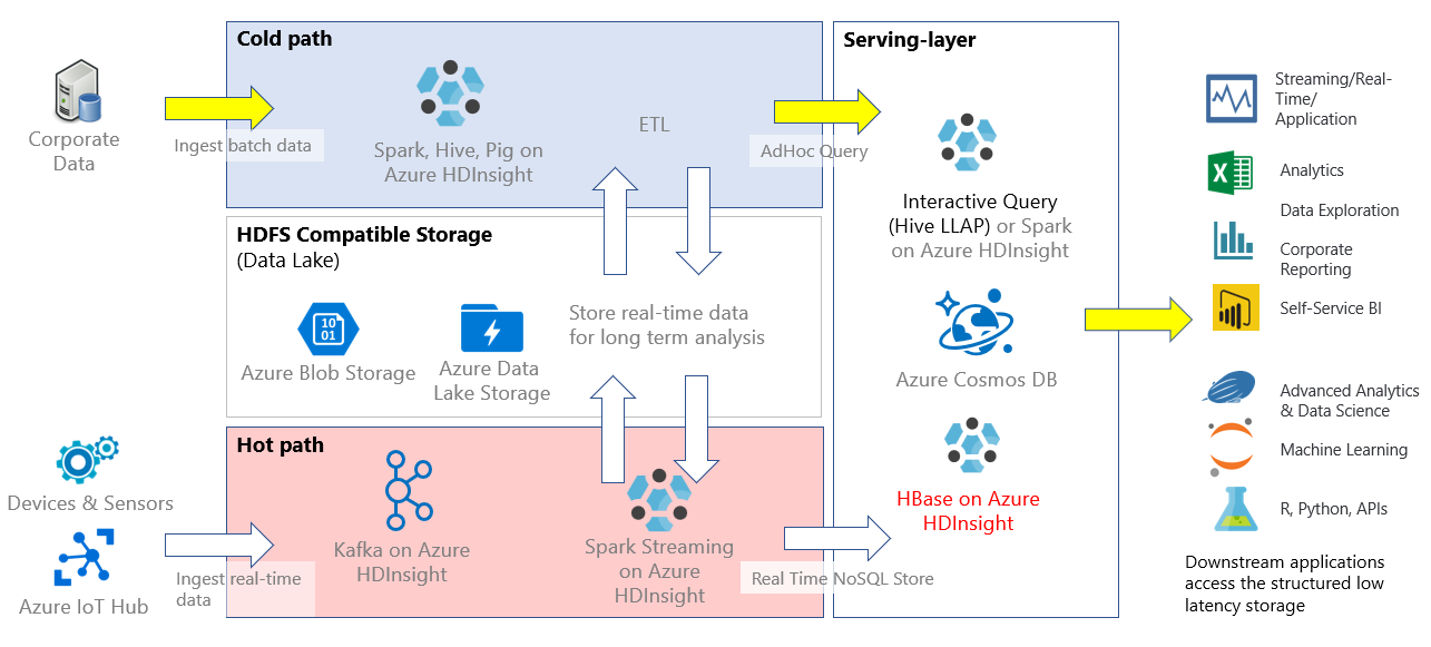 HBase in the context of a Lambda architecture