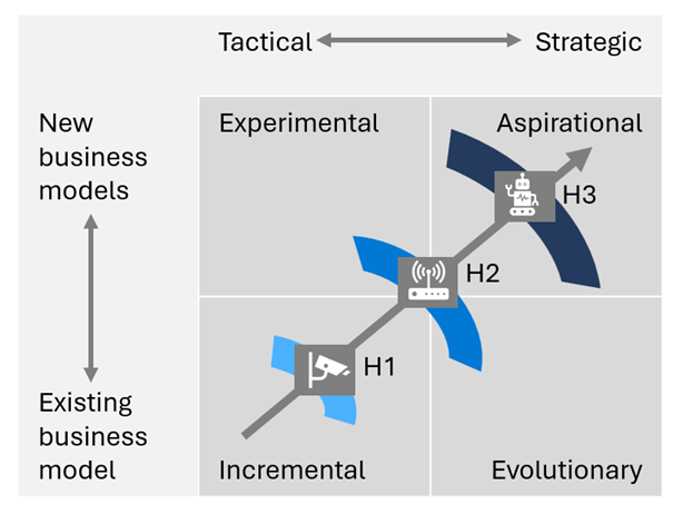 Diagram that shows the prioritization framework. It moves from incremental to aspirational AI initiatives.