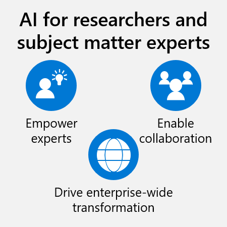 Diagram that shows AI for researchers and subject matter experts: it empowers experts, enables collaboration, and drives enterprise-wide transformation.