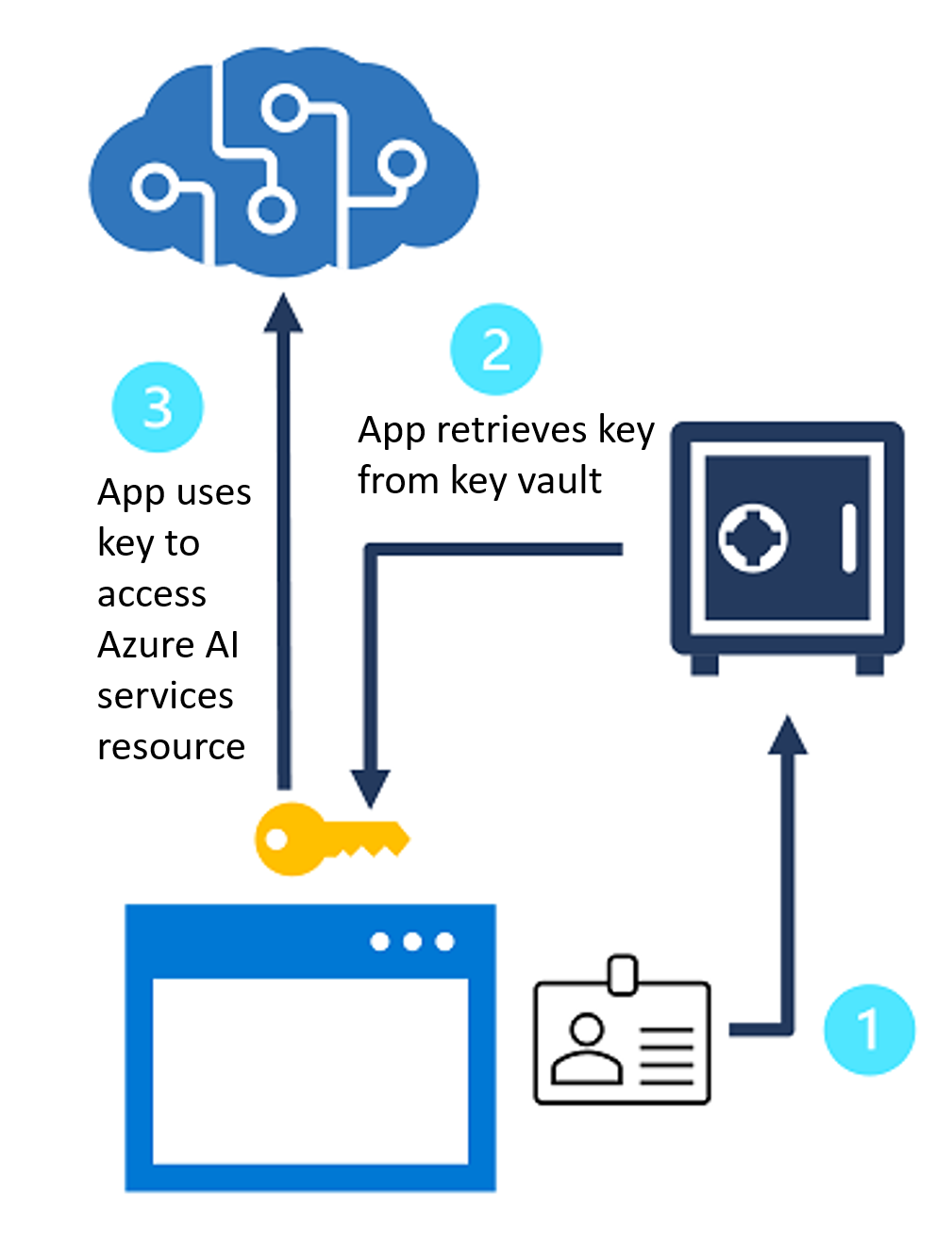 Diagram showing Azure AI services credentials retrieved from Azure Key Vault.
