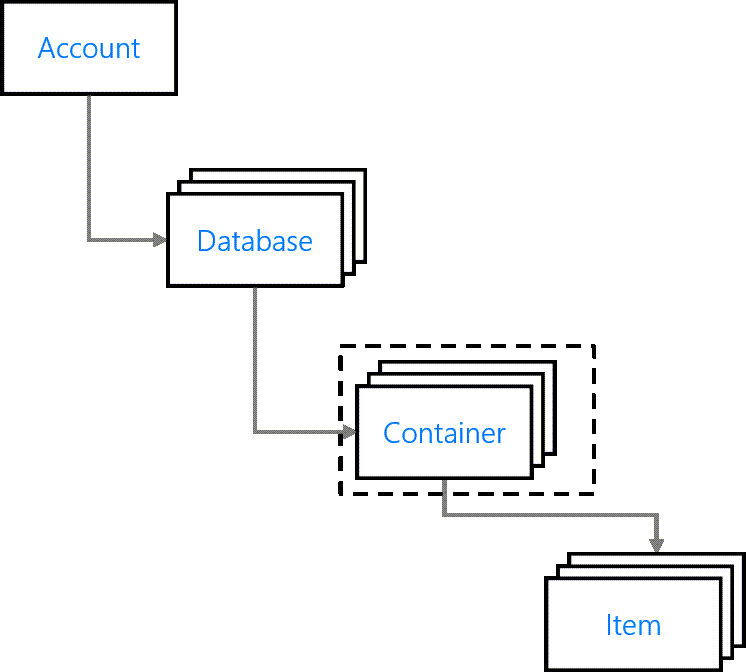 Diagram explaining the resource hierarchy with a set of containers highlighted.