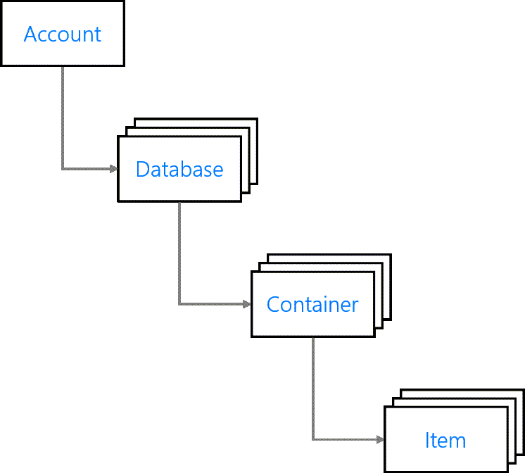 Diagram explaining the hierarchy of Azure Cosmos DB resources including an account, then a child set of databases, child set of containers, and then finally a child set of items.