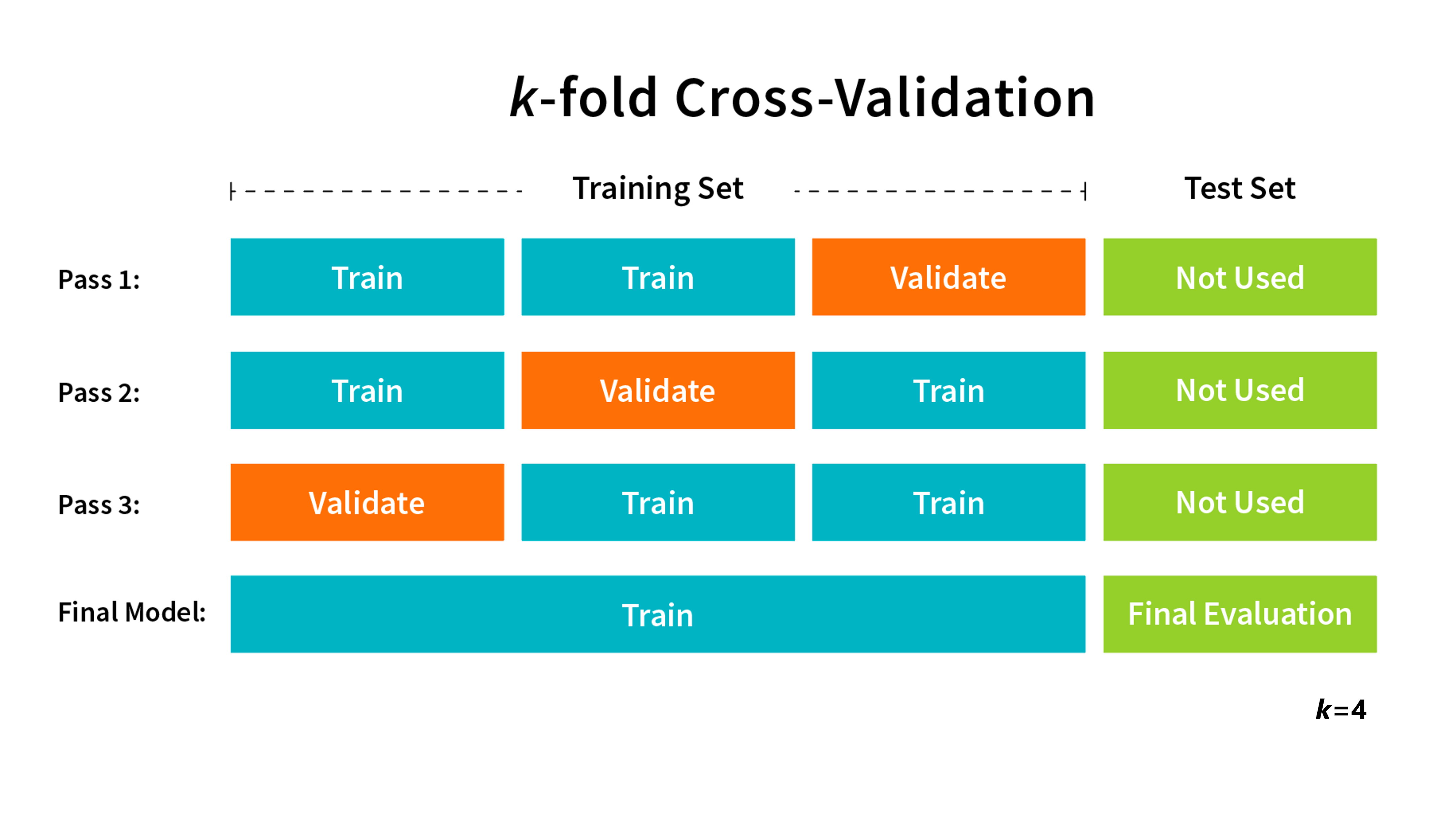 k-fold cross-validation