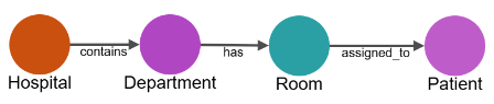 Diagram showing Hospital, Department, Room, and Patient entities connected by labeled relationships in Fabric IQ.