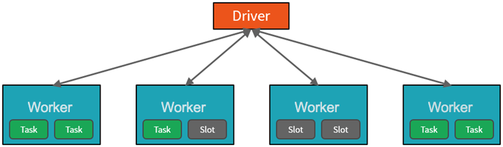 Diagram of an example Apache Spark cluster, consisting of a Driver node and four worker nodes.