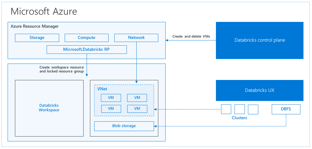 Diagram of Azure Databricks architecture.
