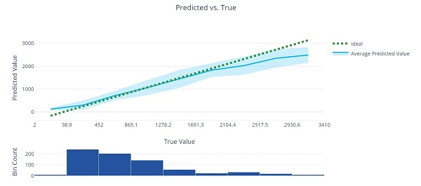 Evaluate Performance