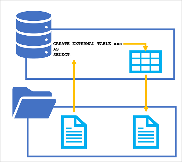 A diagram showing a CREATE EXTERNAL TABLE AS SELECT statement saving query results as a file.
